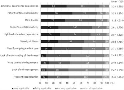 Prevalence and barriers to health care transition for adolescent patients with childhood-onset chronic diseases across Japan: A nation-wide cross-sectional survey